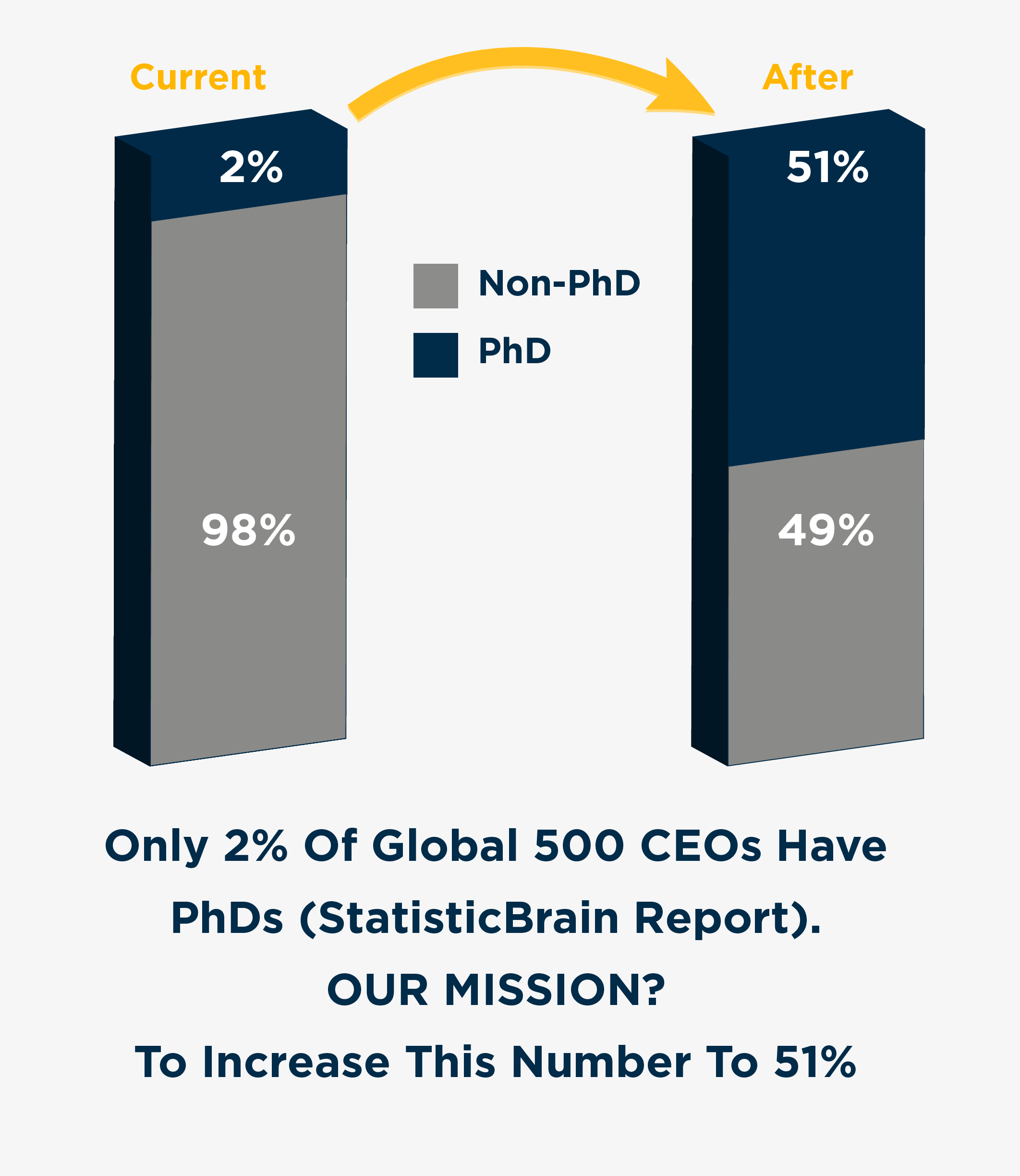 PhD CEOs Chart