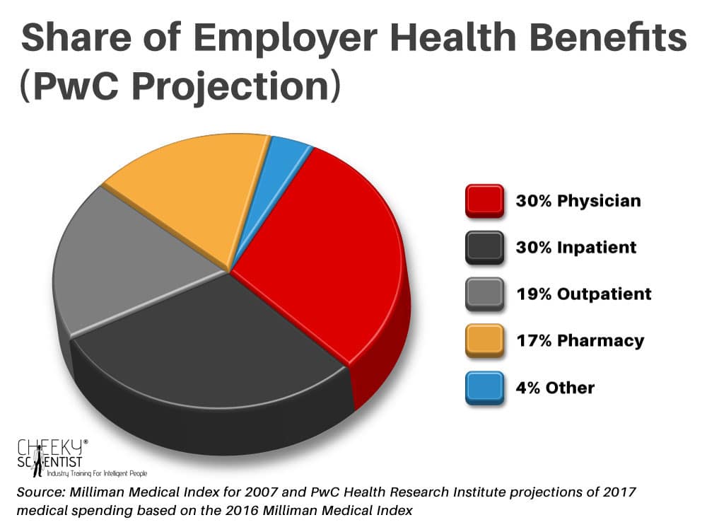 Life Science employer health benefits projection chart