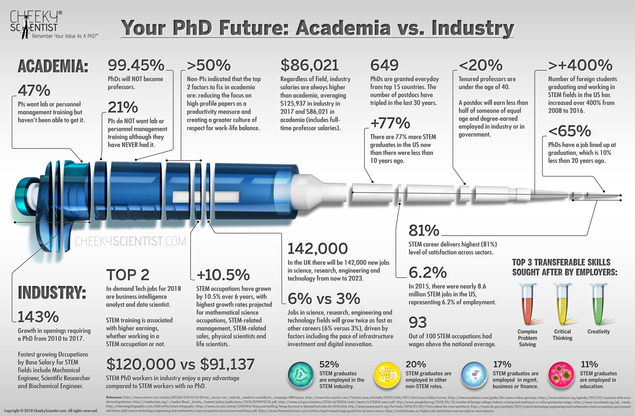 Which Future Do You Want? Scarcity In Academia Or Abundance In Industry?