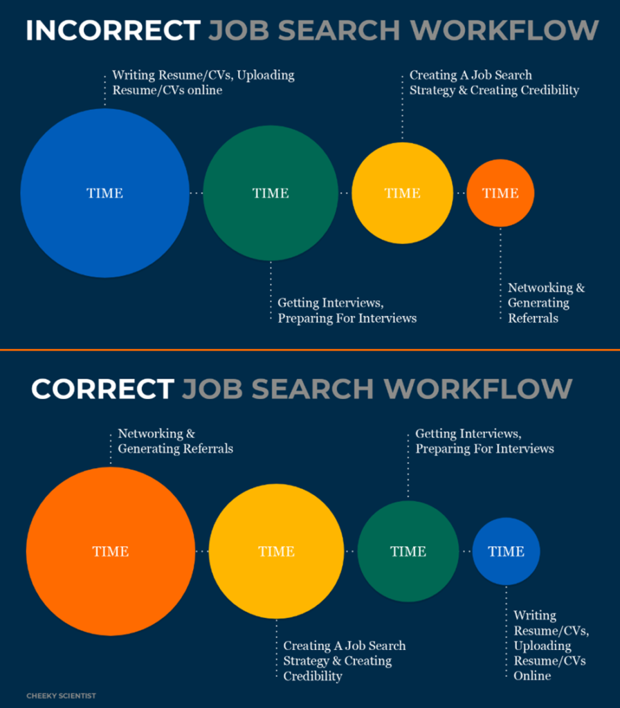 Diagram of job search workflow