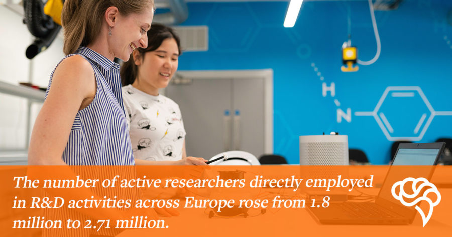 European R&D activities rose from 1.8 to 2.71 million